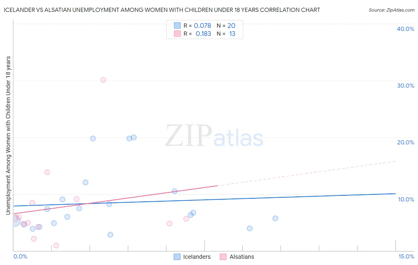 Icelander vs Alsatian Unemployment Among Women with Children Under 18 years