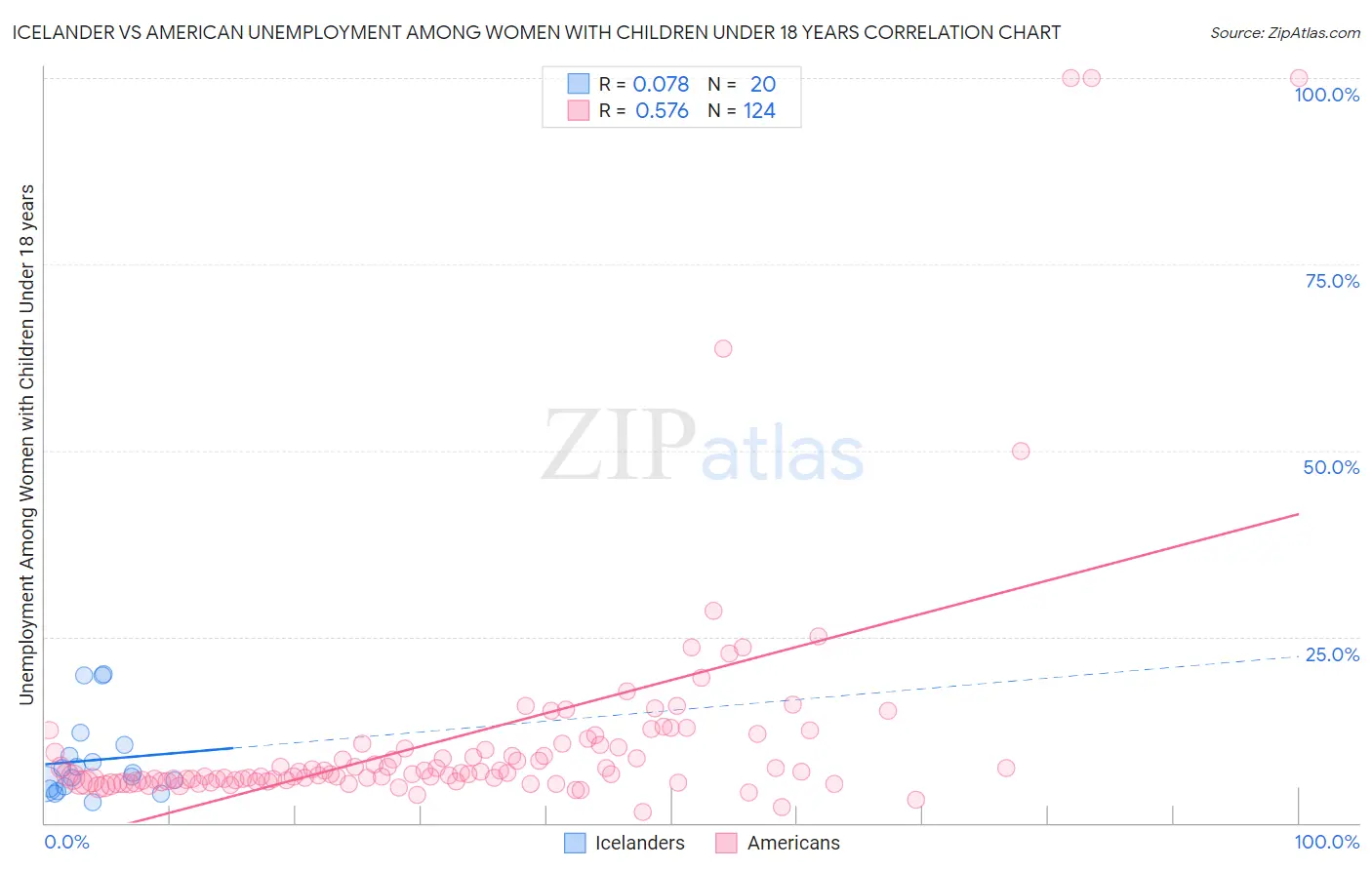 Icelander vs American Unemployment Among Women with Children Under 18 years