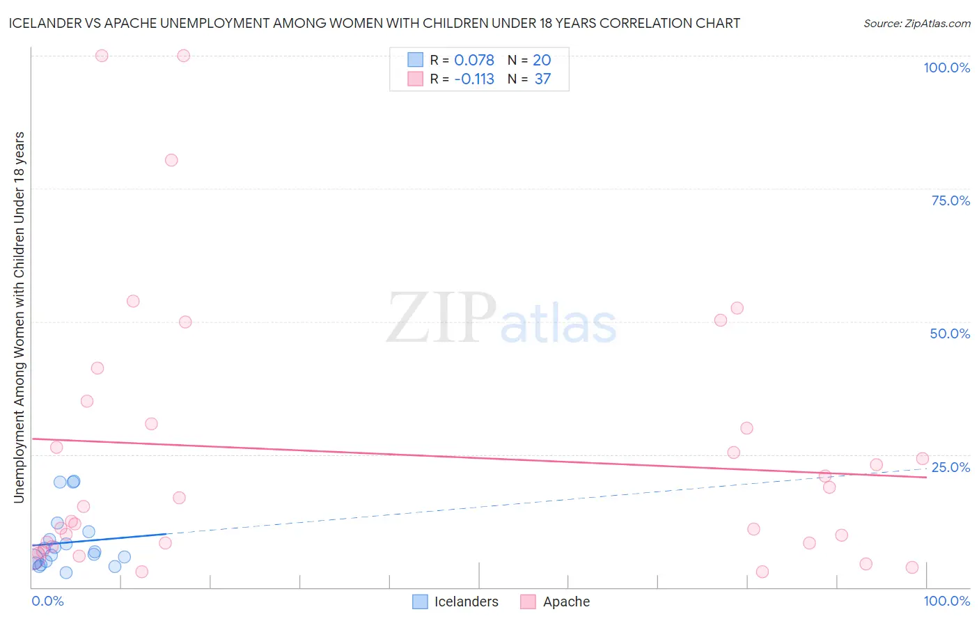 Icelander vs Apache Unemployment Among Women with Children Under 18 years