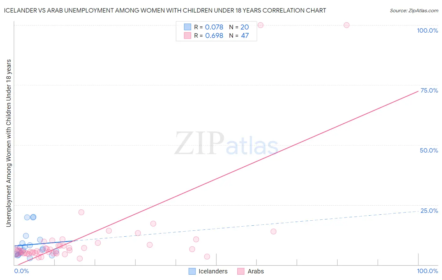 Icelander vs Arab Unemployment Among Women with Children Under 18 years