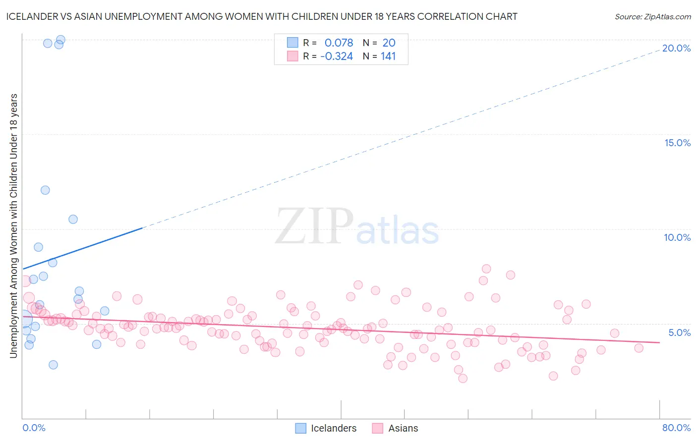 Icelander vs Asian Unemployment Among Women with Children Under 18 years