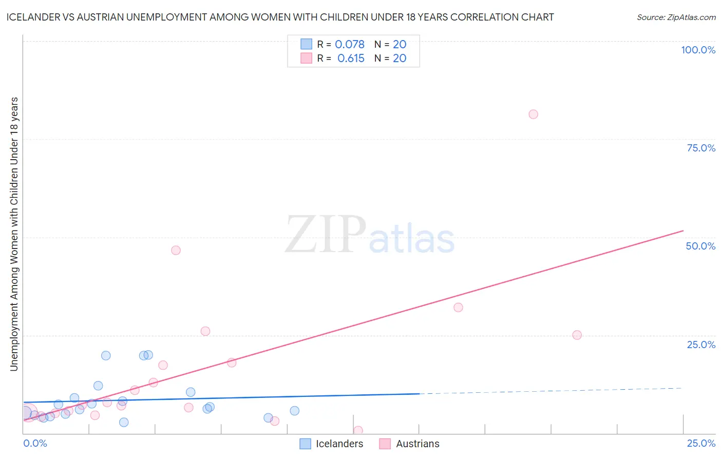 Icelander vs Austrian Unemployment Among Women with Children Under 18 years