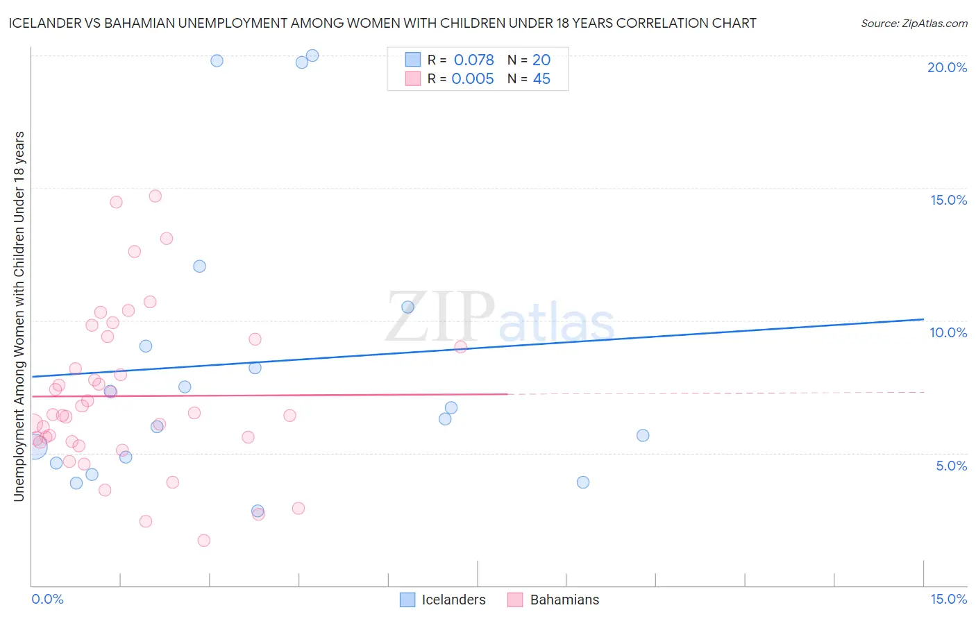 Icelander vs Bahamian Unemployment Among Women with Children Under 18 years