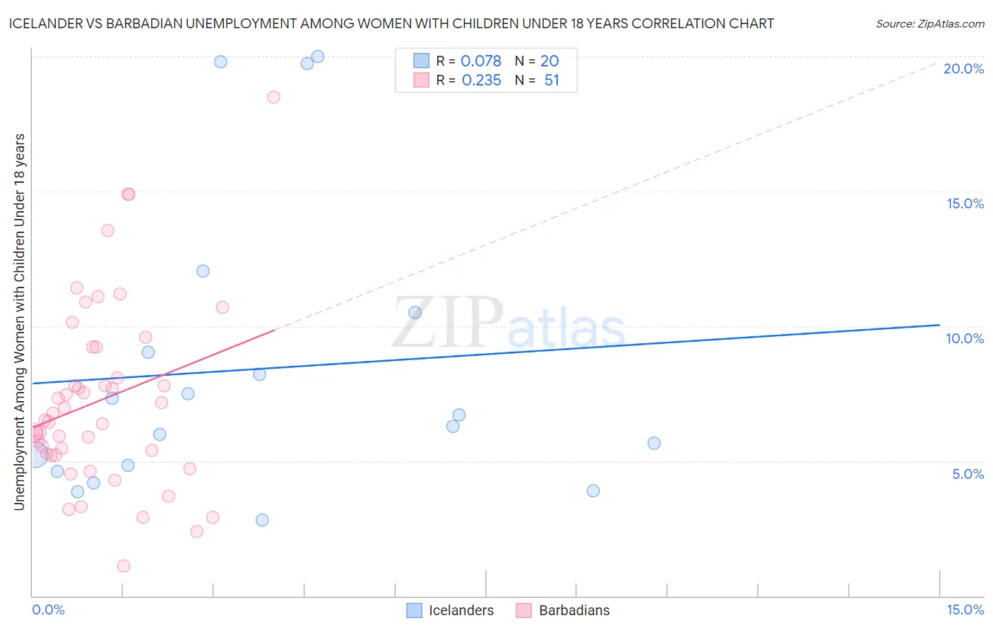 Icelander vs Barbadian Unemployment Among Women with Children Under 18 years