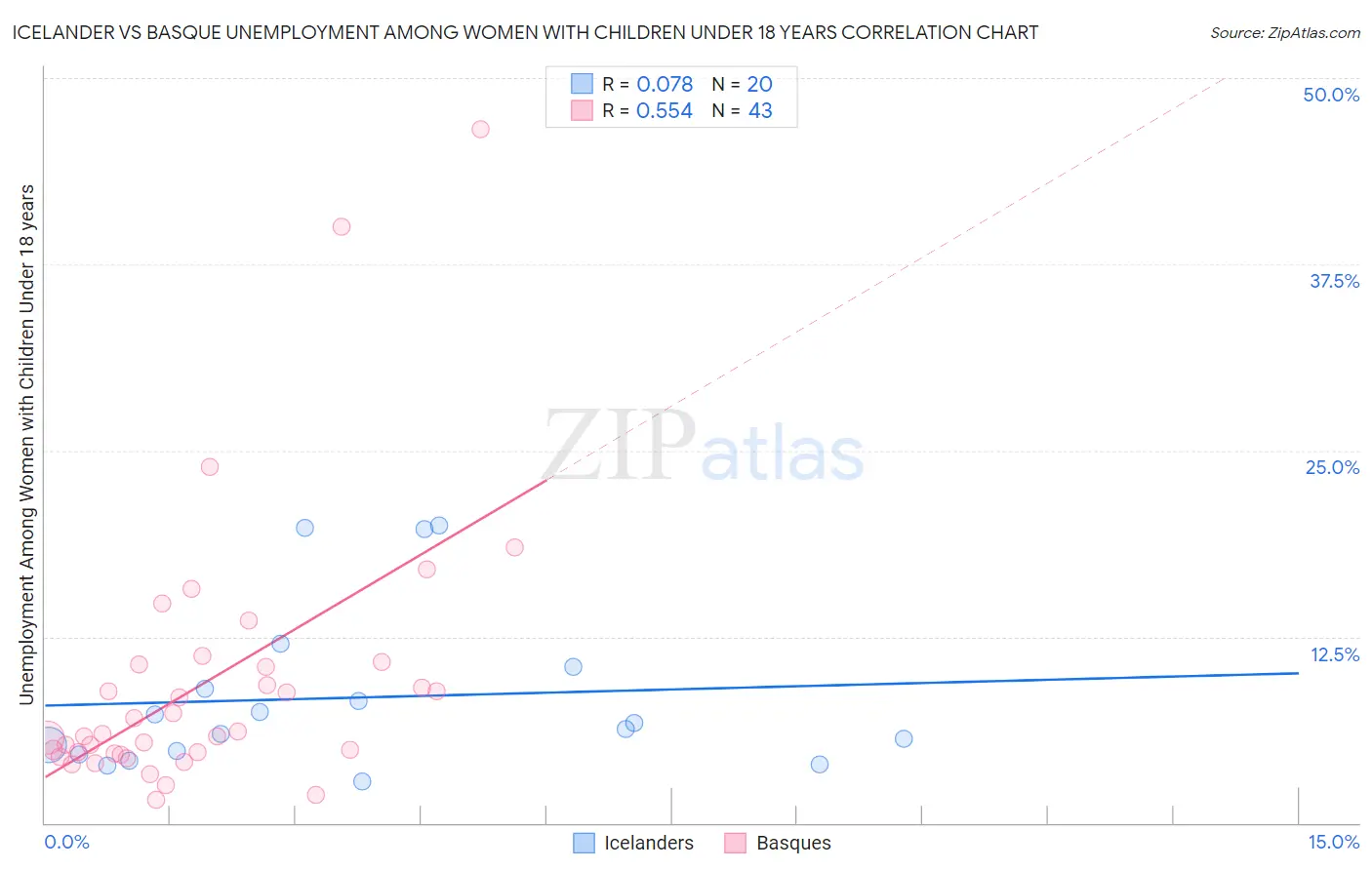 Icelander vs Basque Unemployment Among Women with Children Under 18 years