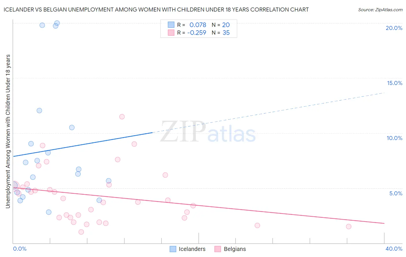 Icelander vs Belgian Unemployment Among Women with Children Under 18 years