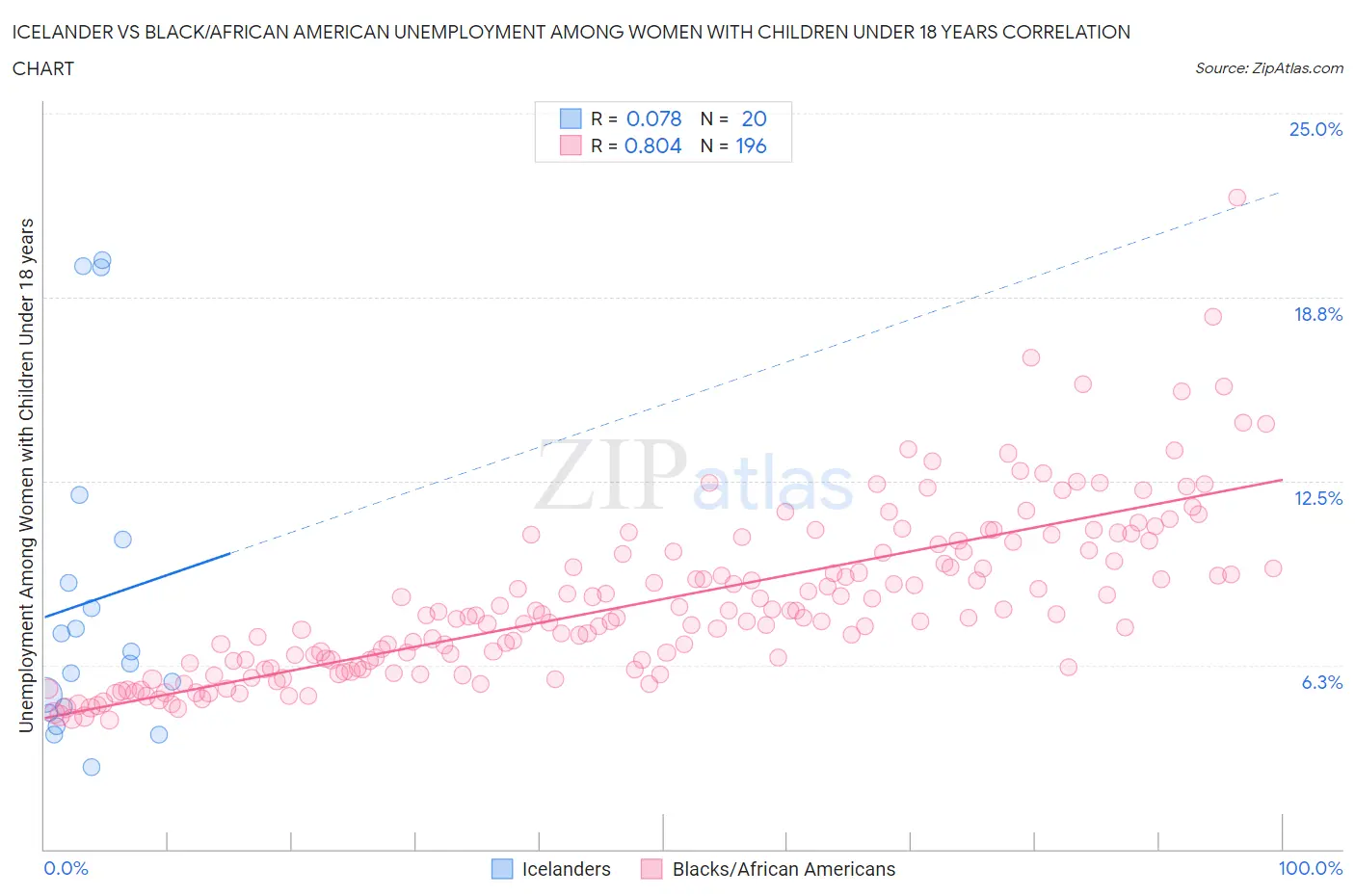 Icelander vs Black/African American Unemployment Among Women with Children Under 18 years