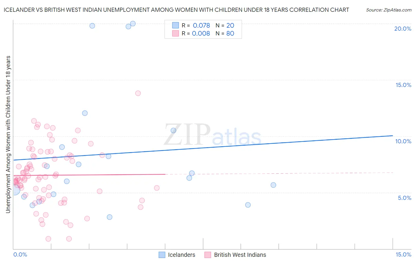 Icelander vs British West Indian Unemployment Among Women with Children Under 18 years