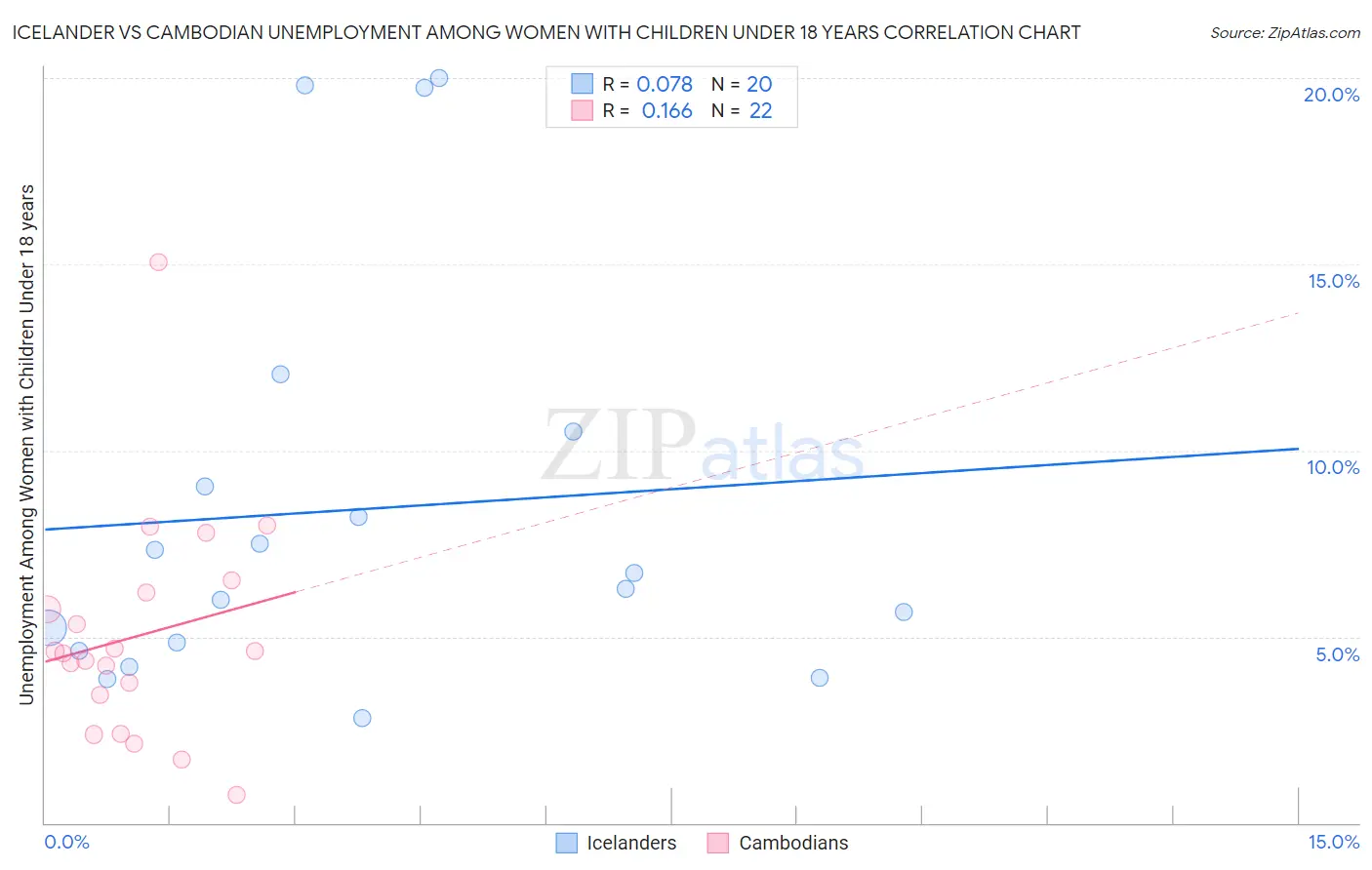 Icelander vs Cambodian Unemployment Among Women with Children Under 18 years