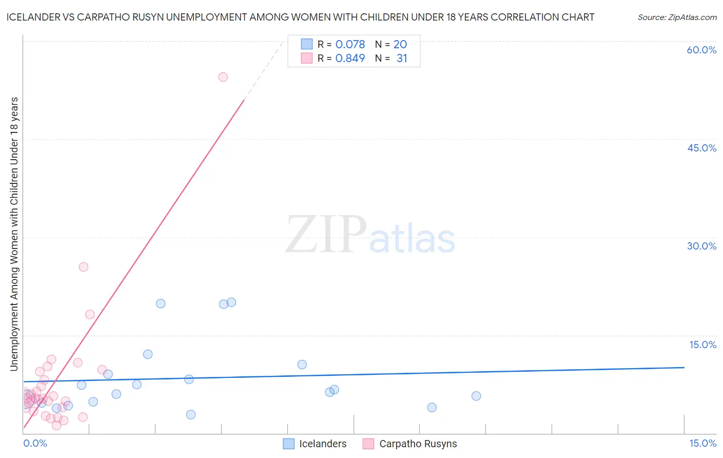 Icelander vs Carpatho Rusyn Unemployment Among Women with Children Under 18 years