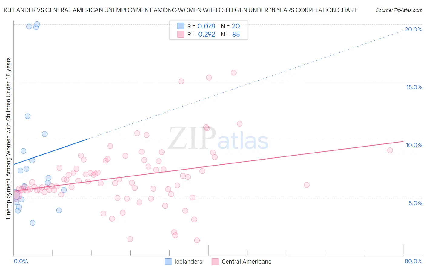 Icelander vs Central American Unemployment Among Women with Children Under 18 years