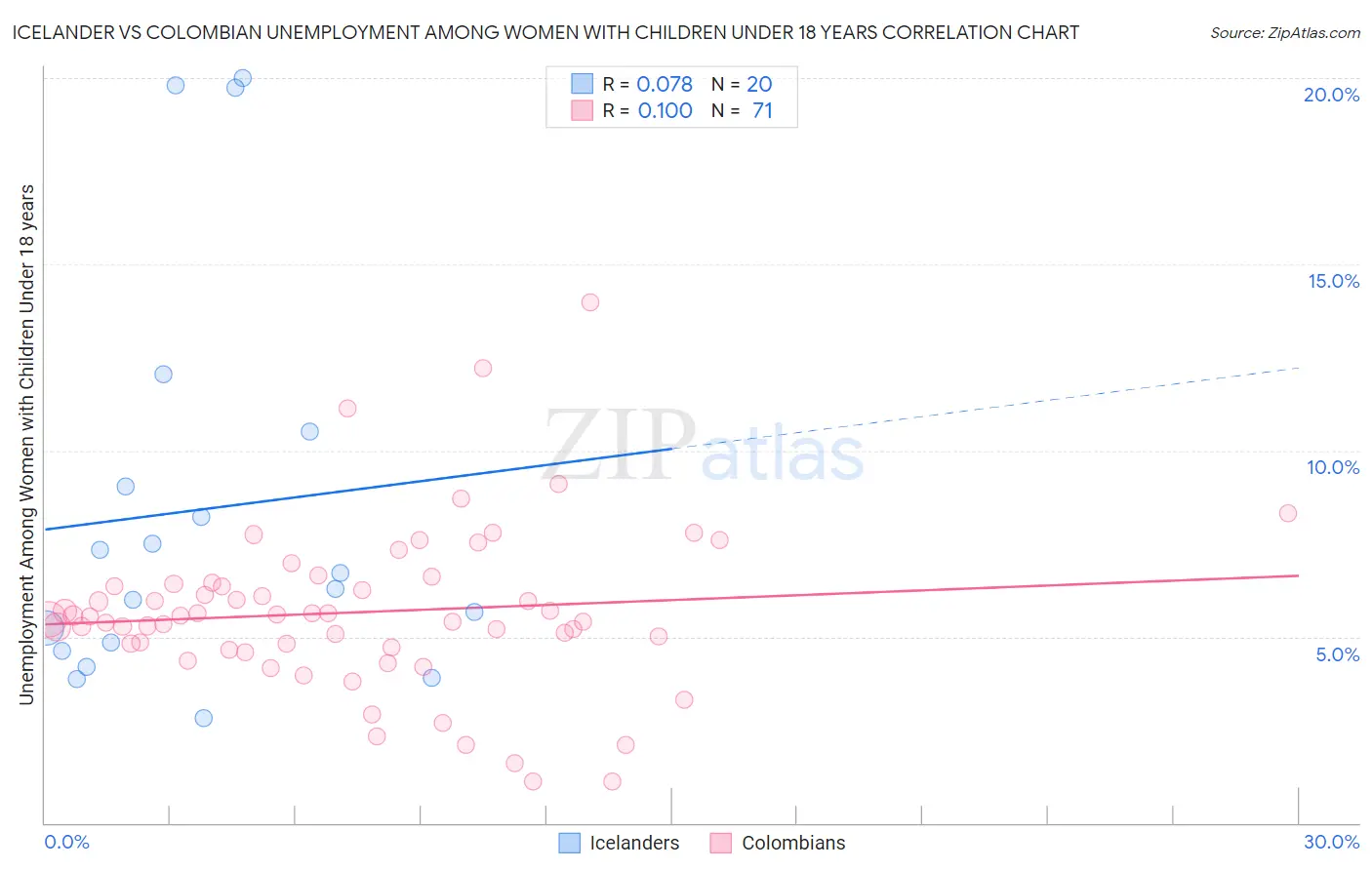Icelander vs Colombian Unemployment Among Women with Children Under 18 years