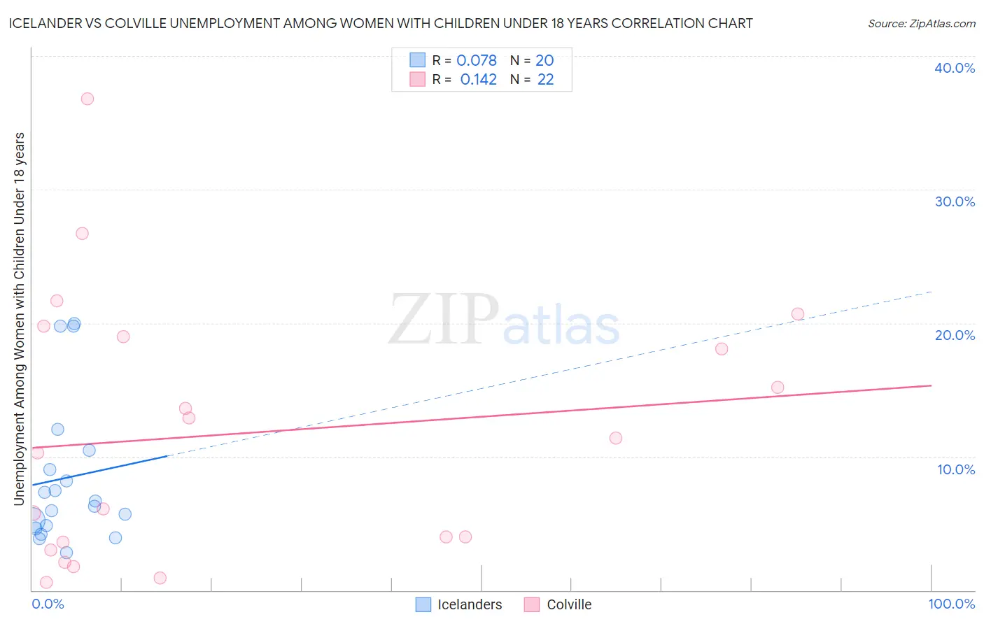 Icelander vs Colville Unemployment Among Women with Children Under 18 years