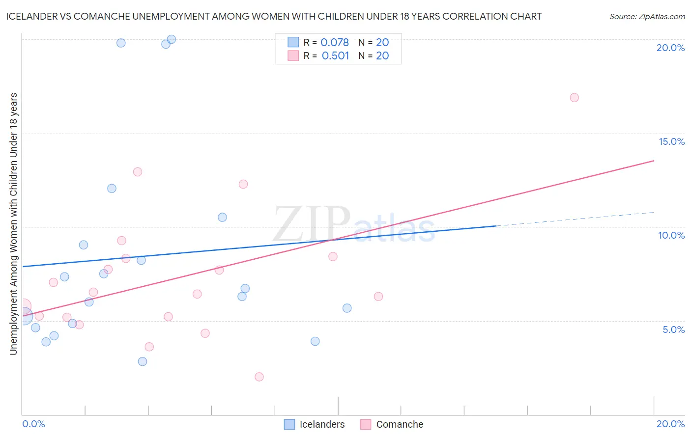 Icelander vs Comanche Unemployment Among Women with Children Under 18 years