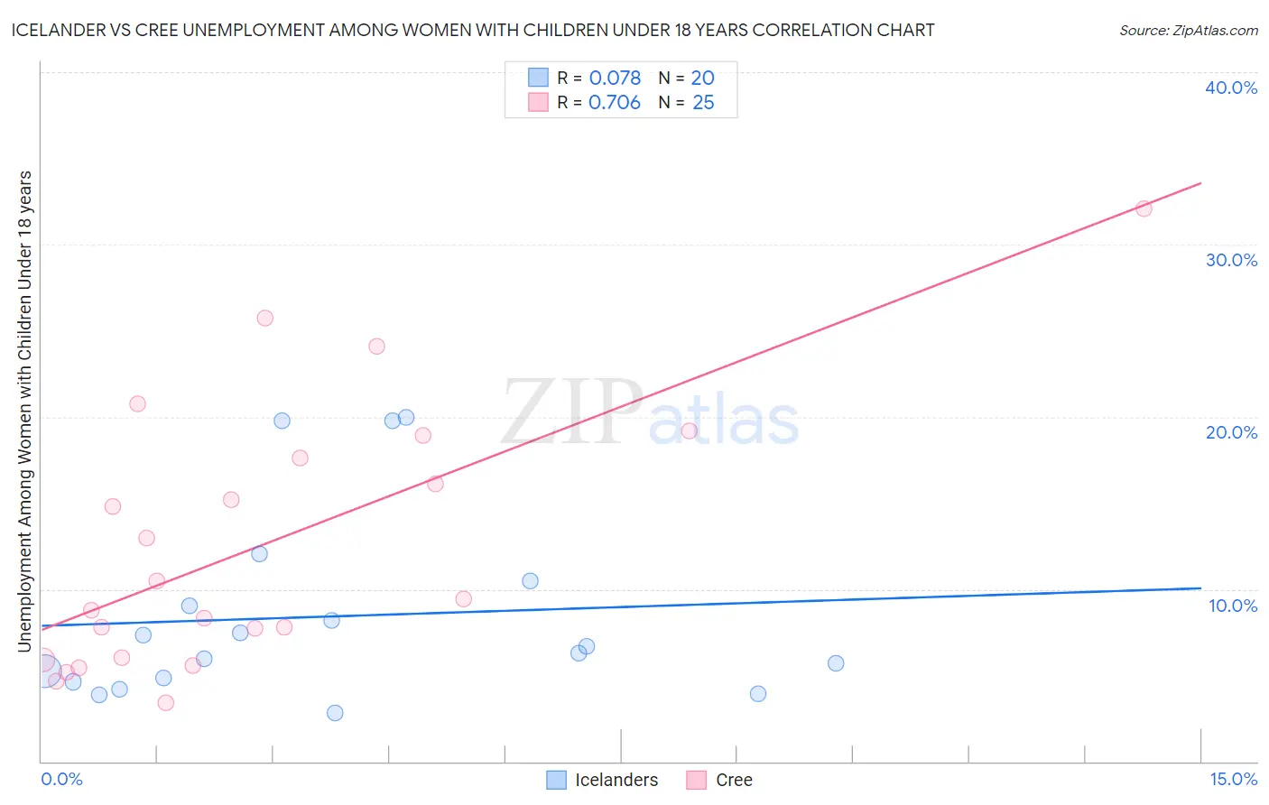 Icelander vs Cree Unemployment Among Women with Children Under 18 years