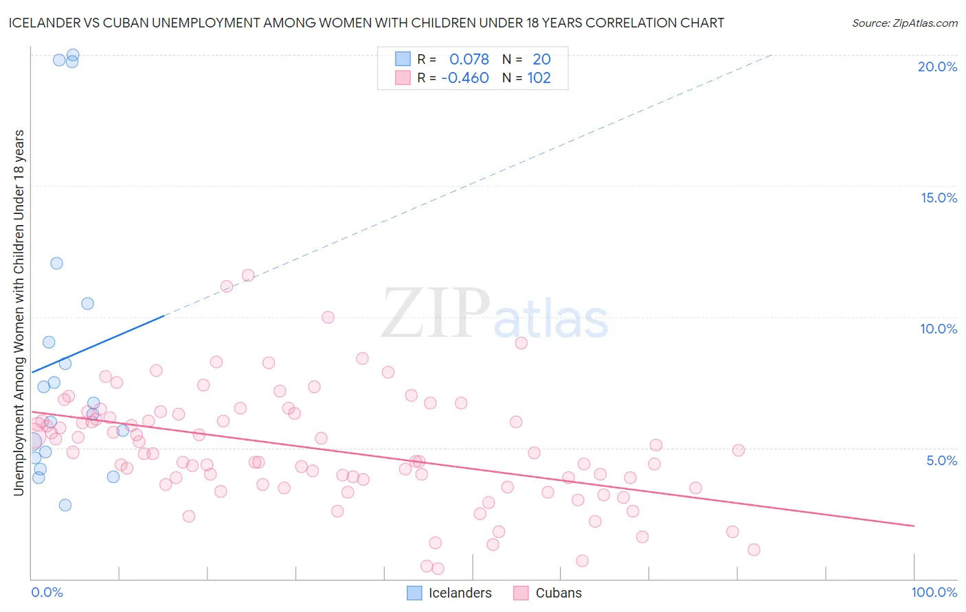 Icelander vs Cuban Unemployment Among Women with Children Under 18 years