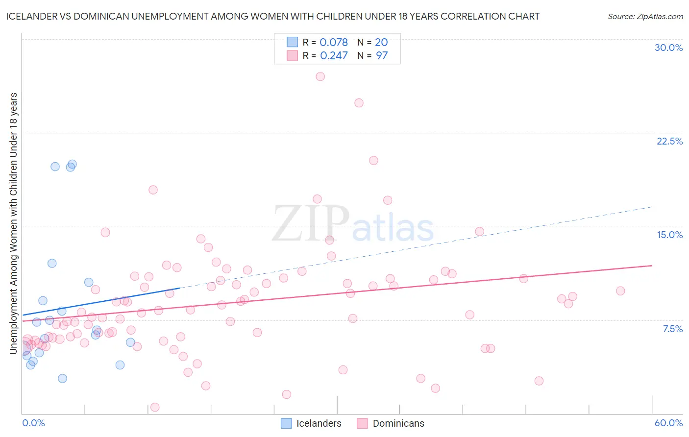 Icelander vs Dominican Unemployment Among Women with Children Under 18 years