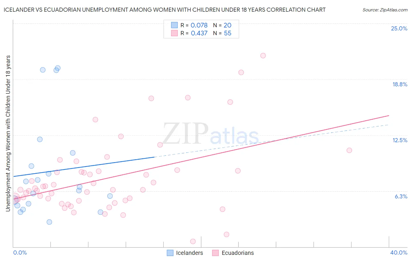 Icelander vs Ecuadorian Unemployment Among Women with Children Under 18 years