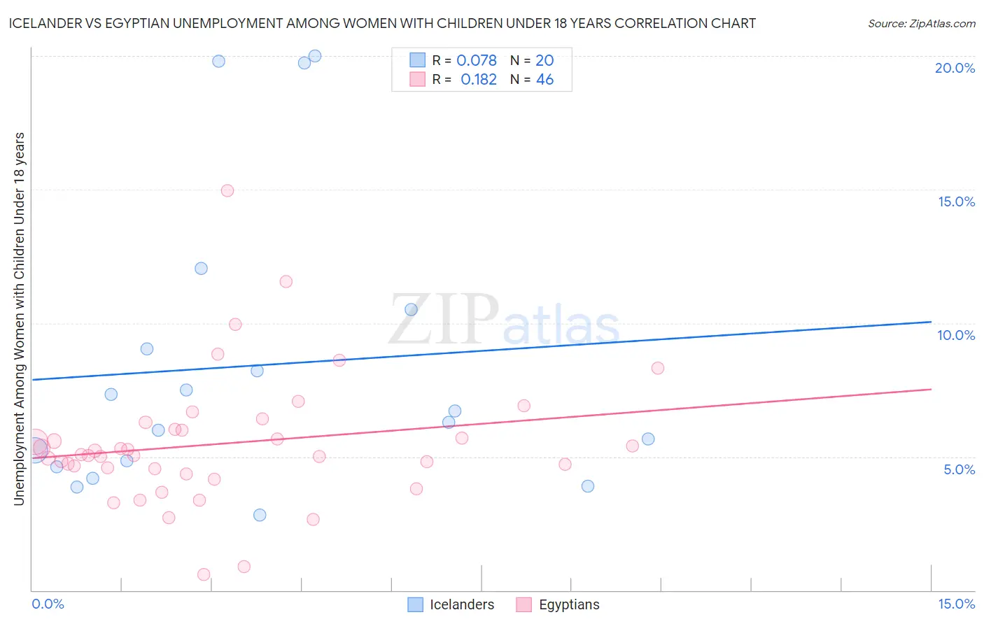 Icelander vs Egyptian Unemployment Among Women with Children Under 18 years