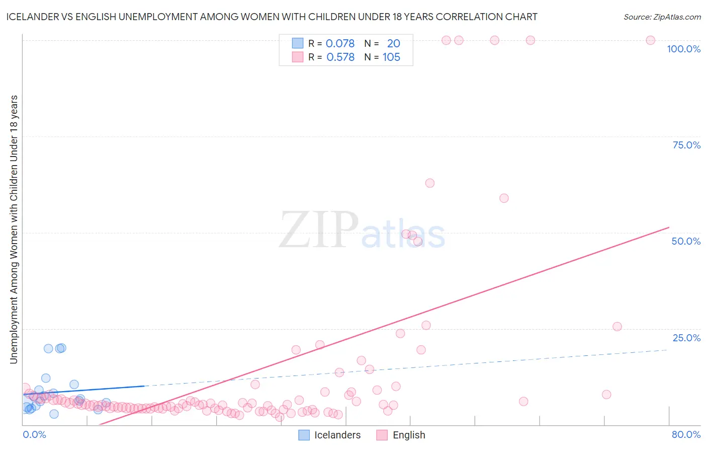 Icelander vs English Unemployment Among Women with Children Under 18 years