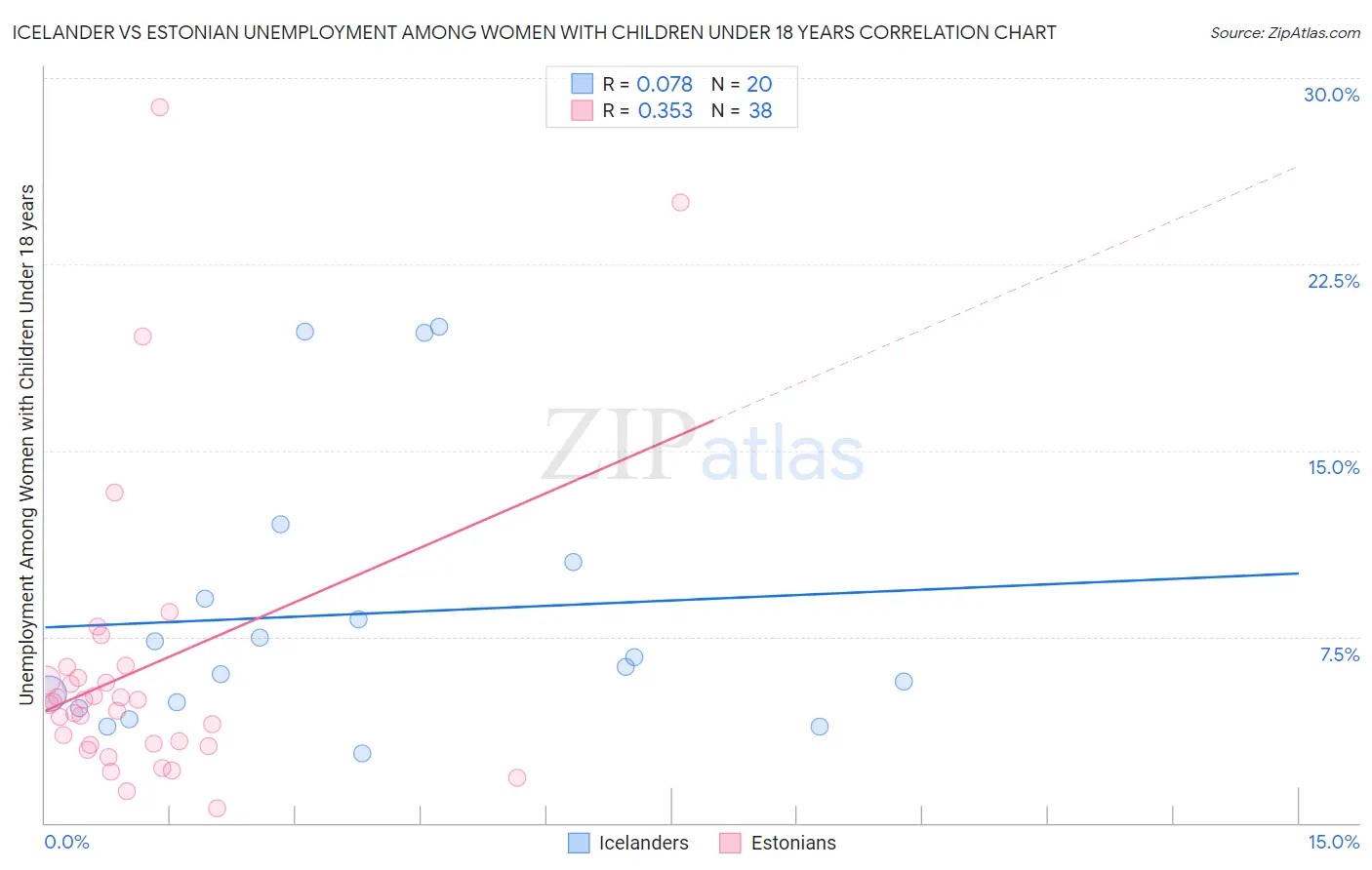 Icelander vs Estonian Unemployment Among Women with Children Under 18 years