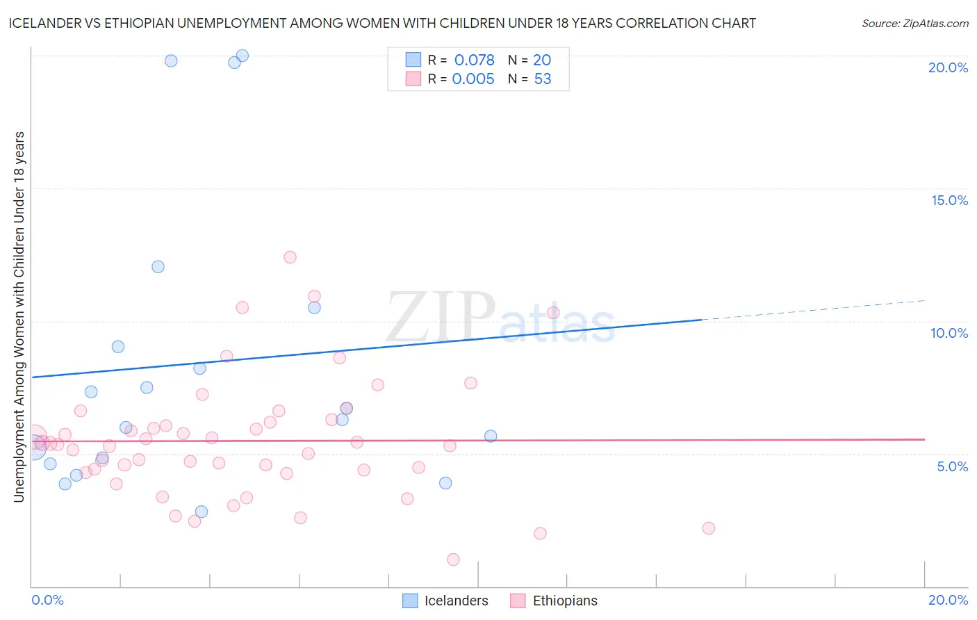 Icelander vs Ethiopian Unemployment Among Women with Children Under 18 years