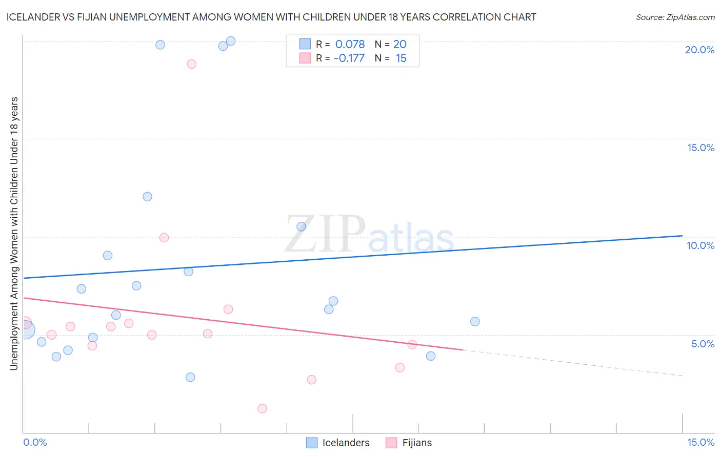 Icelander vs Fijian Unemployment Among Women with Children Under 18 years