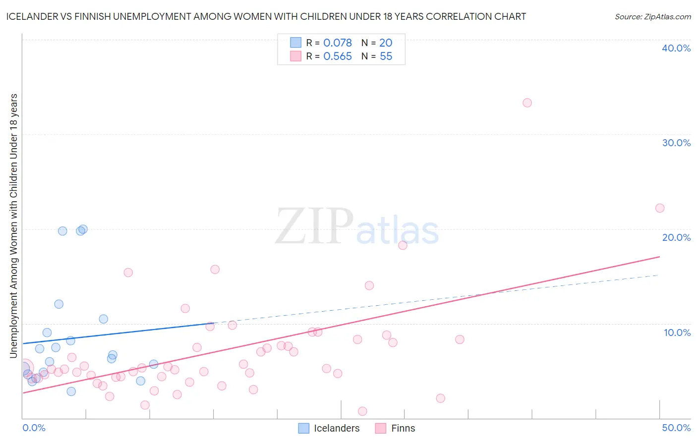 Icelander vs Finnish Unemployment Among Women with Children Under 18 years