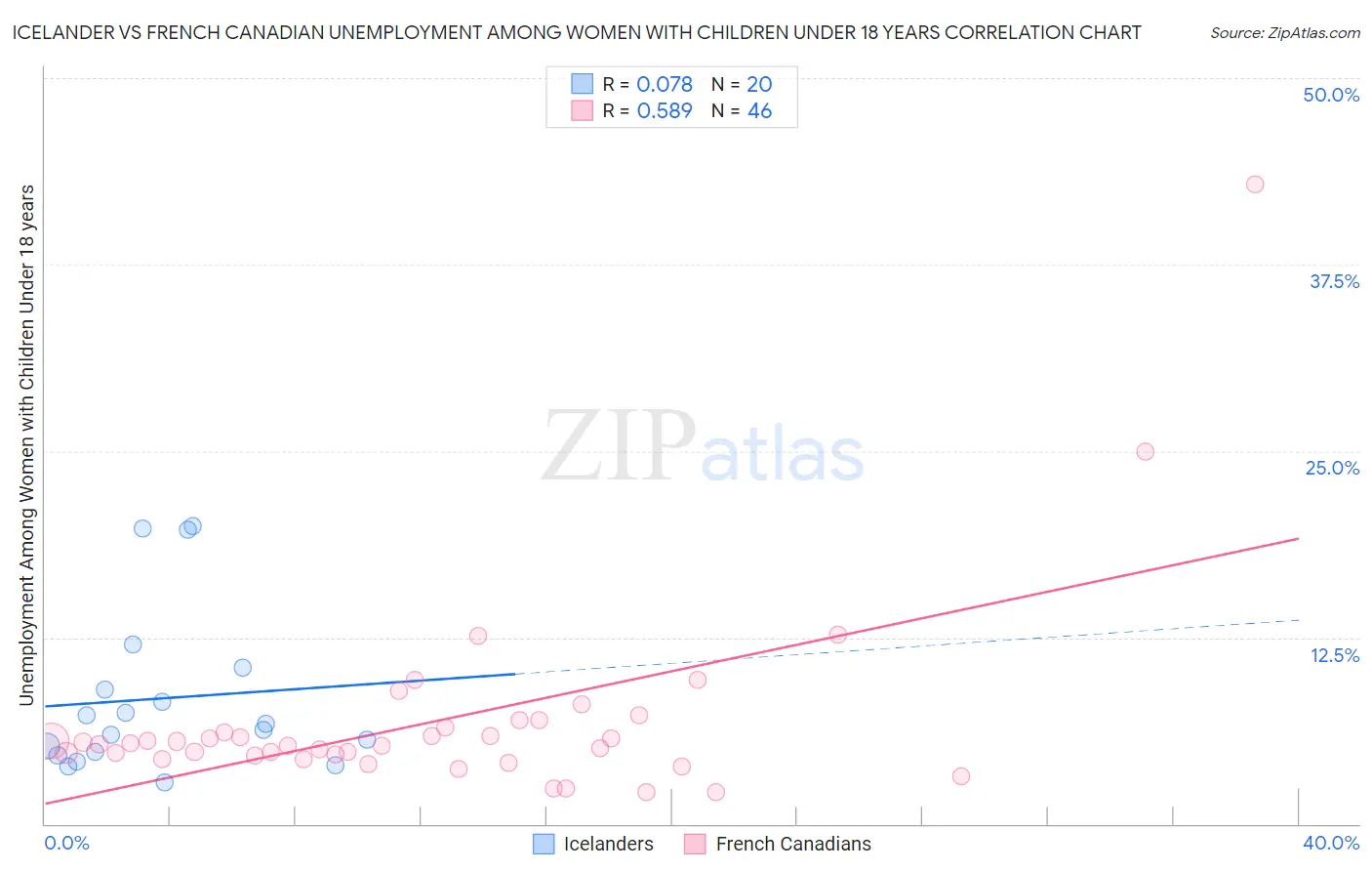 Icelander vs French Canadian Unemployment Among Women with Children Under 18 years