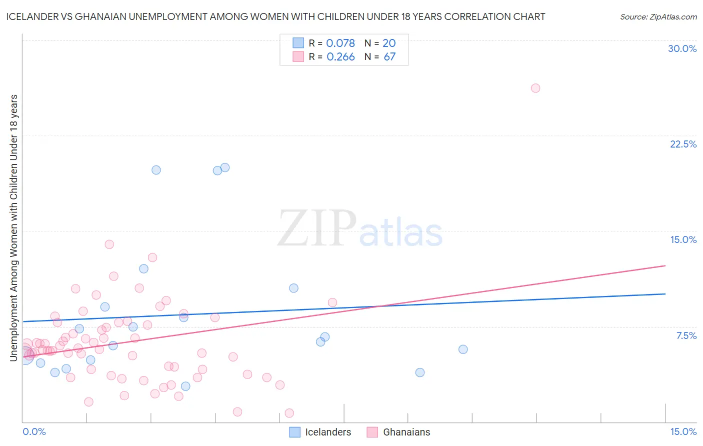 Icelander vs Ghanaian Unemployment Among Women with Children Under 18 years