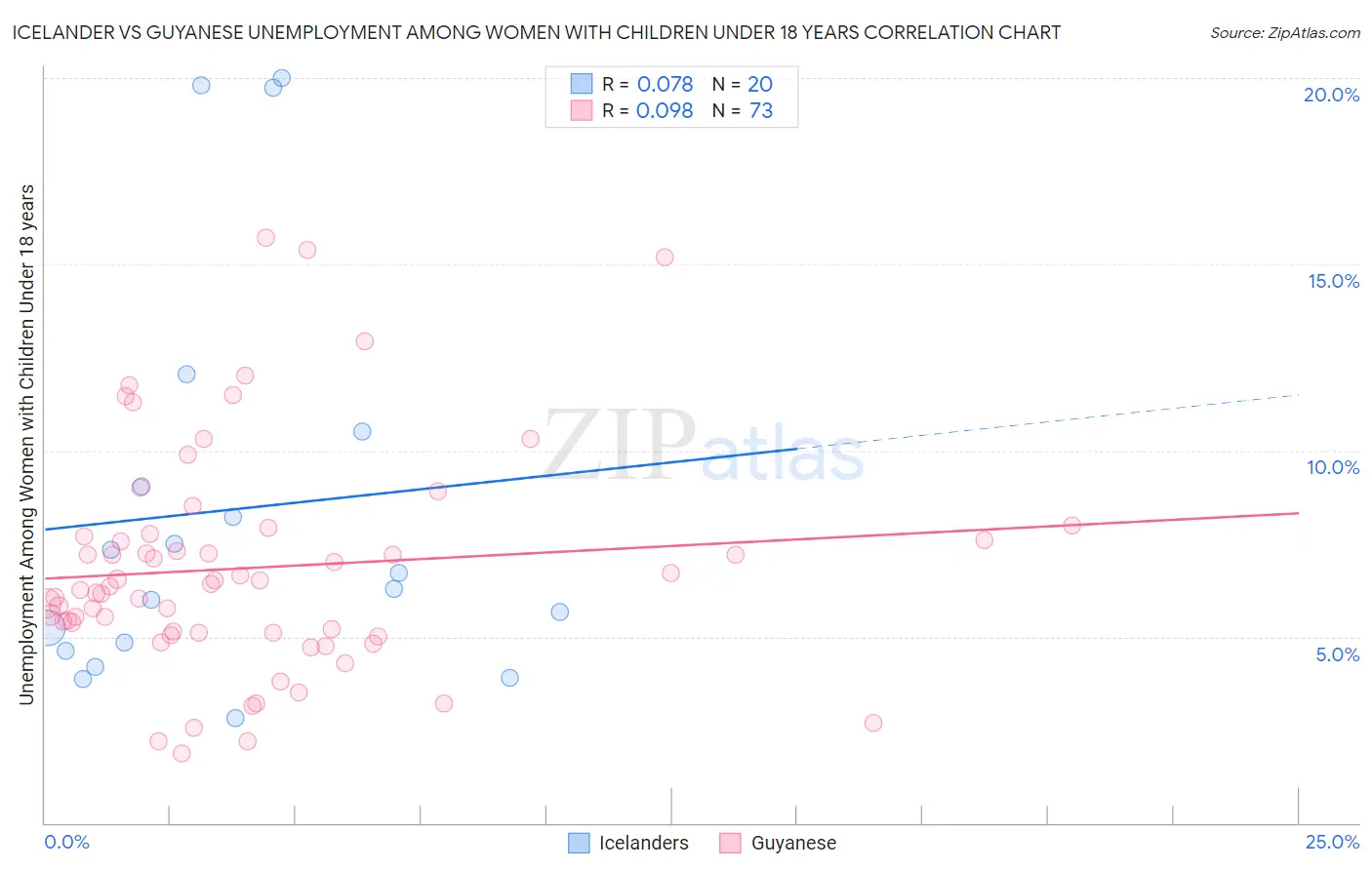 Icelander vs Guyanese Unemployment Among Women with Children Under 18 years