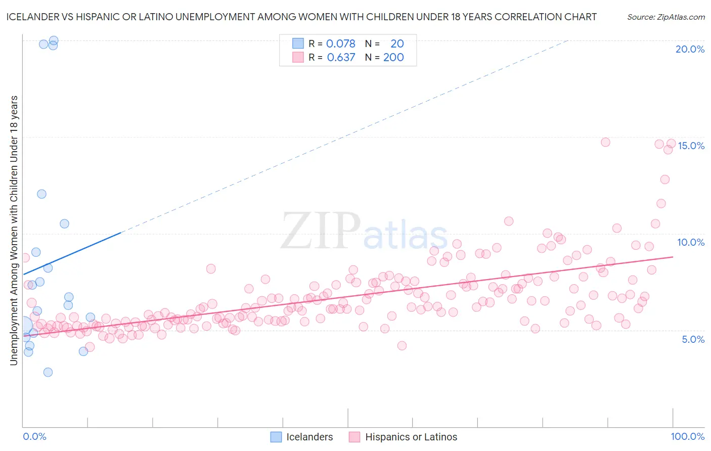 Icelander vs Hispanic or Latino Unemployment Among Women with Children Under 18 years