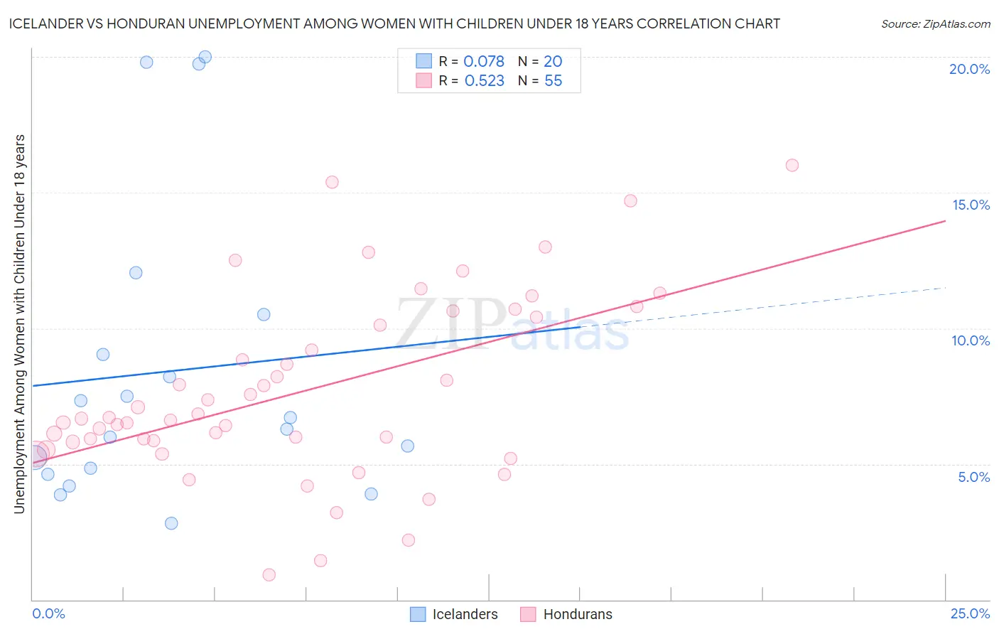 Icelander vs Honduran Unemployment Among Women with Children Under 18 years