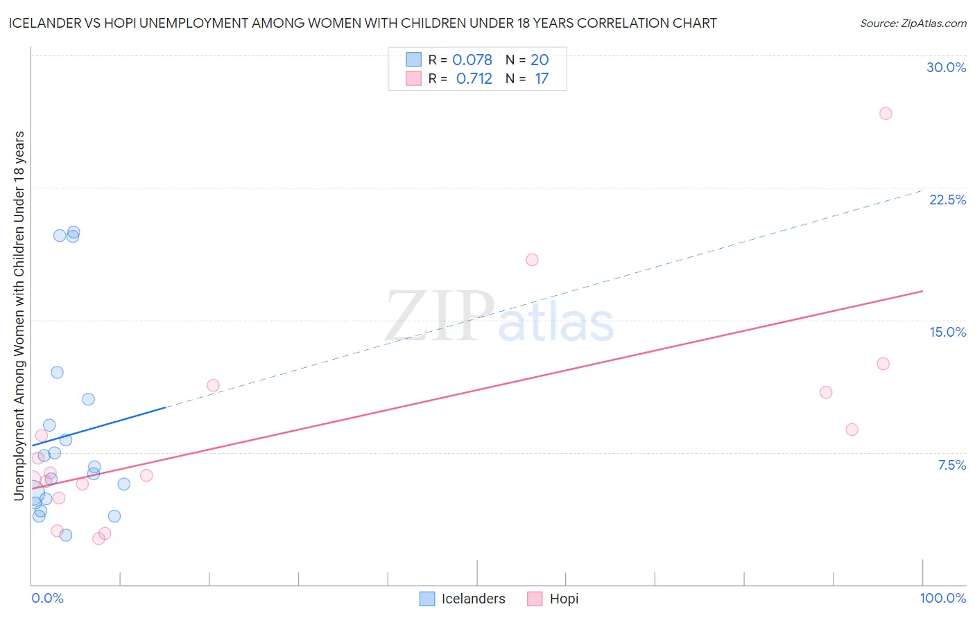 Icelander vs Hopi Unemployment Among Women with Children Under 18 years