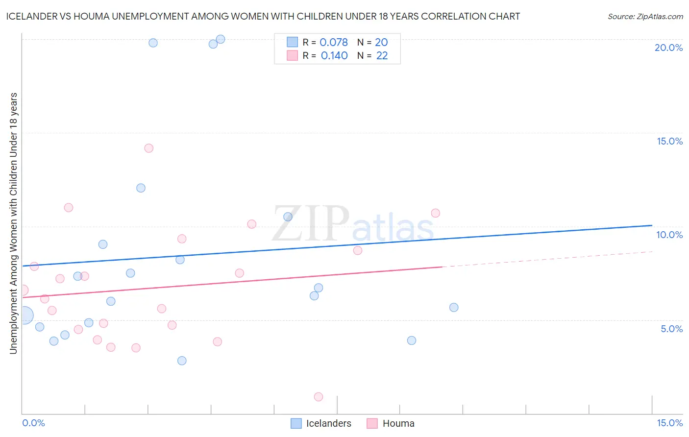 Icelander vs Houma Unemployment Among Women with Children Under 18 years