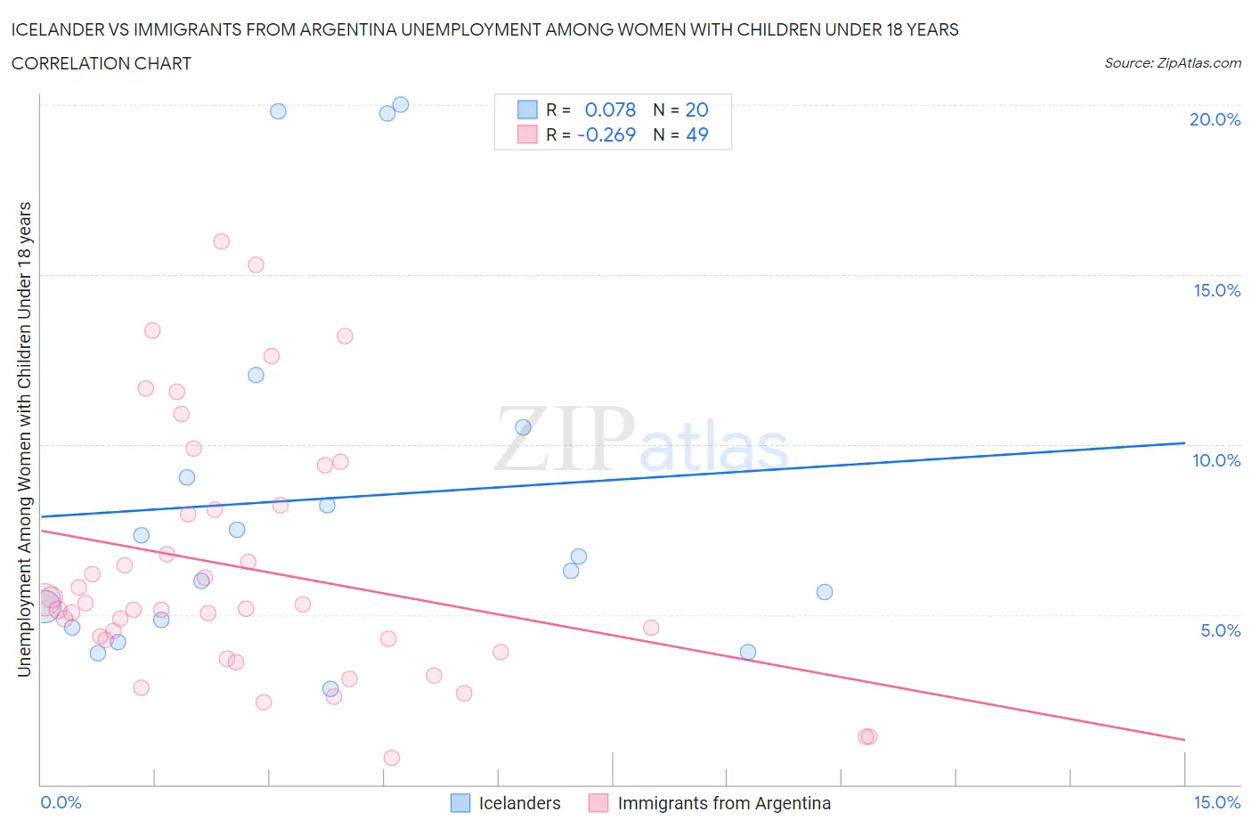 Icelander vs Immigrants from Argentina Unemployment Among Women with Children Under 18 years