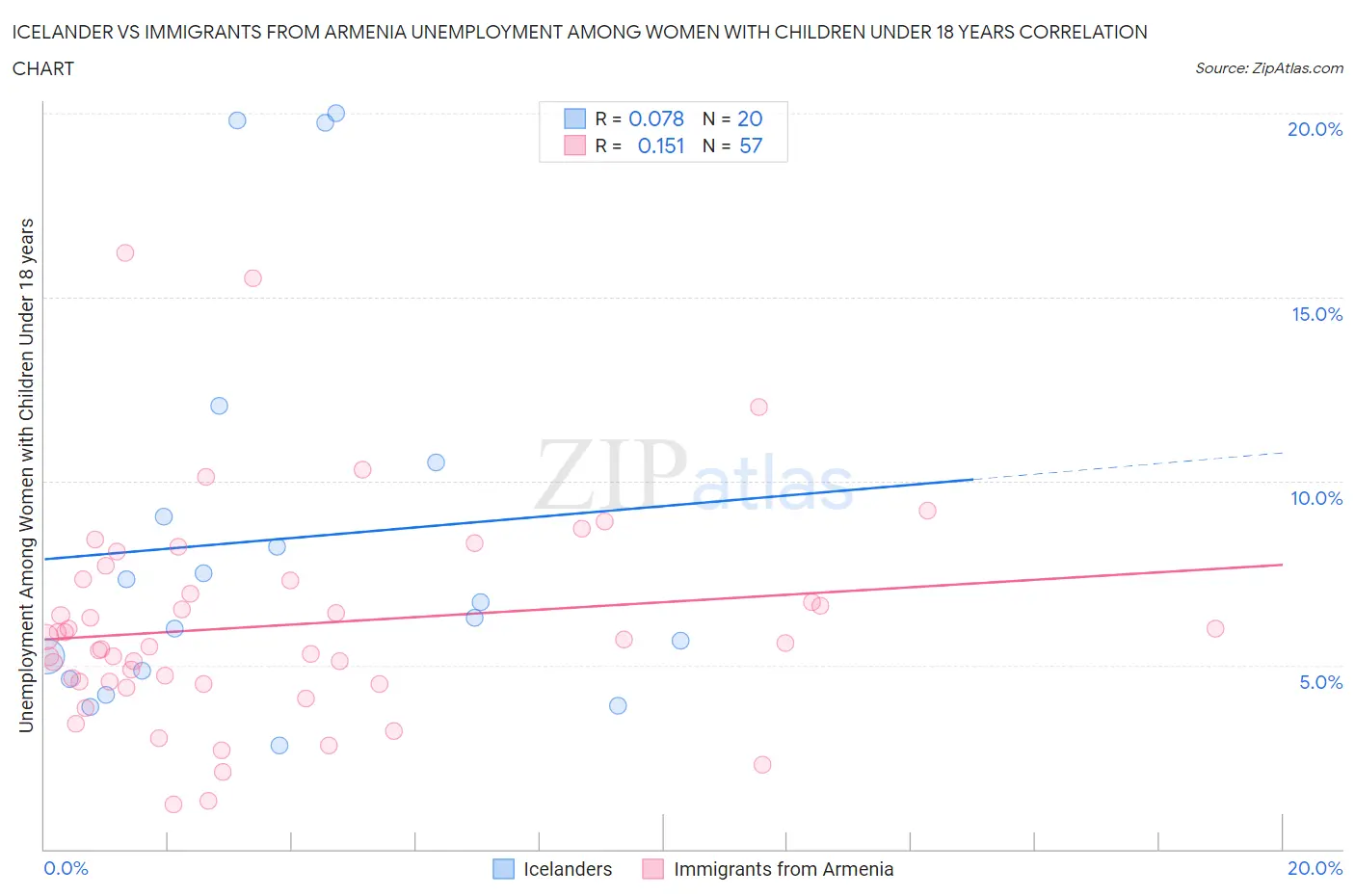 Icelander vs Immigrants from Armenia Unemployment Among Women with Children Under 18 years