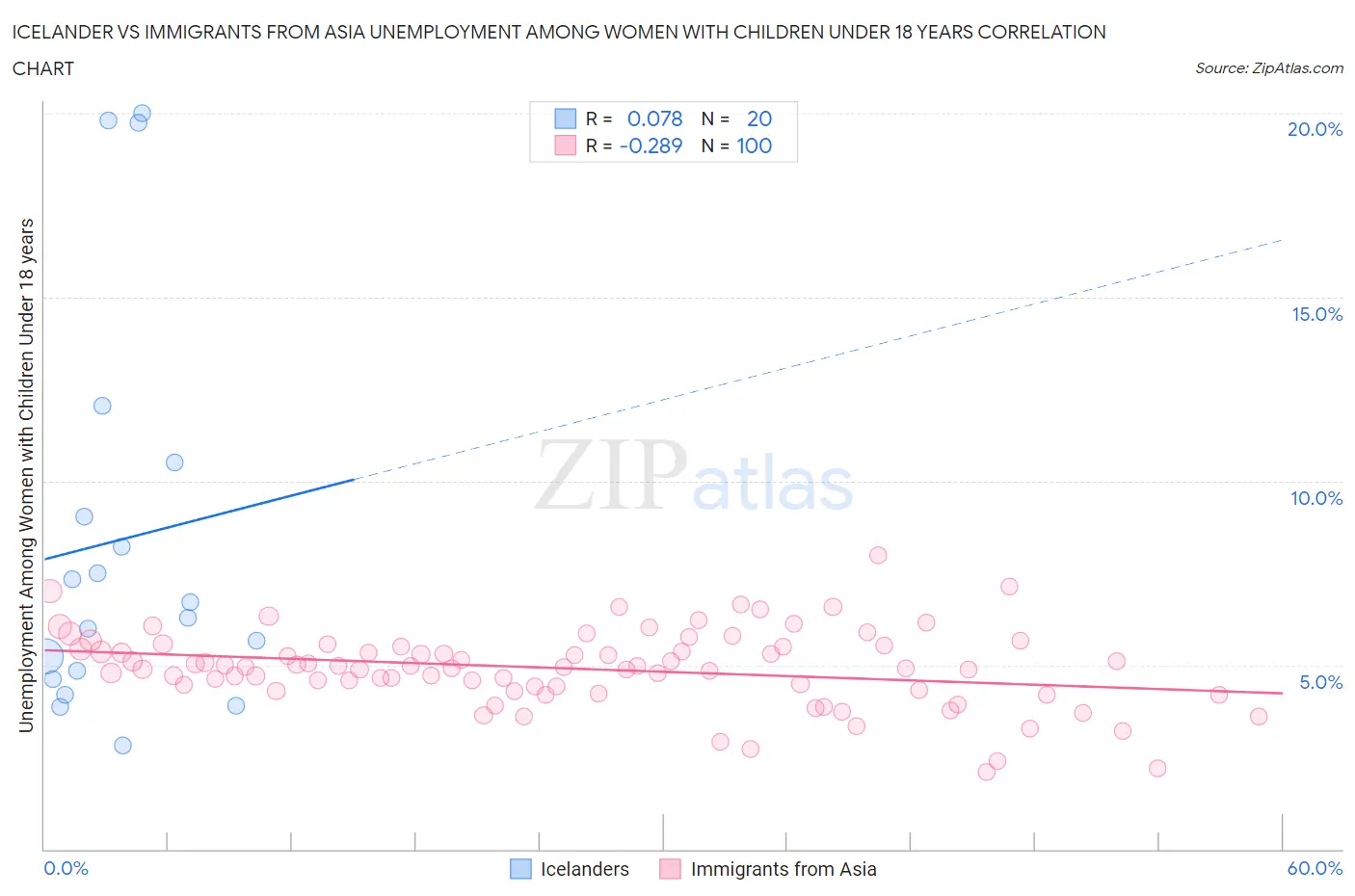 Icelander vs Immigrants from Asia Unemployment Among Women with Children Under 18 years