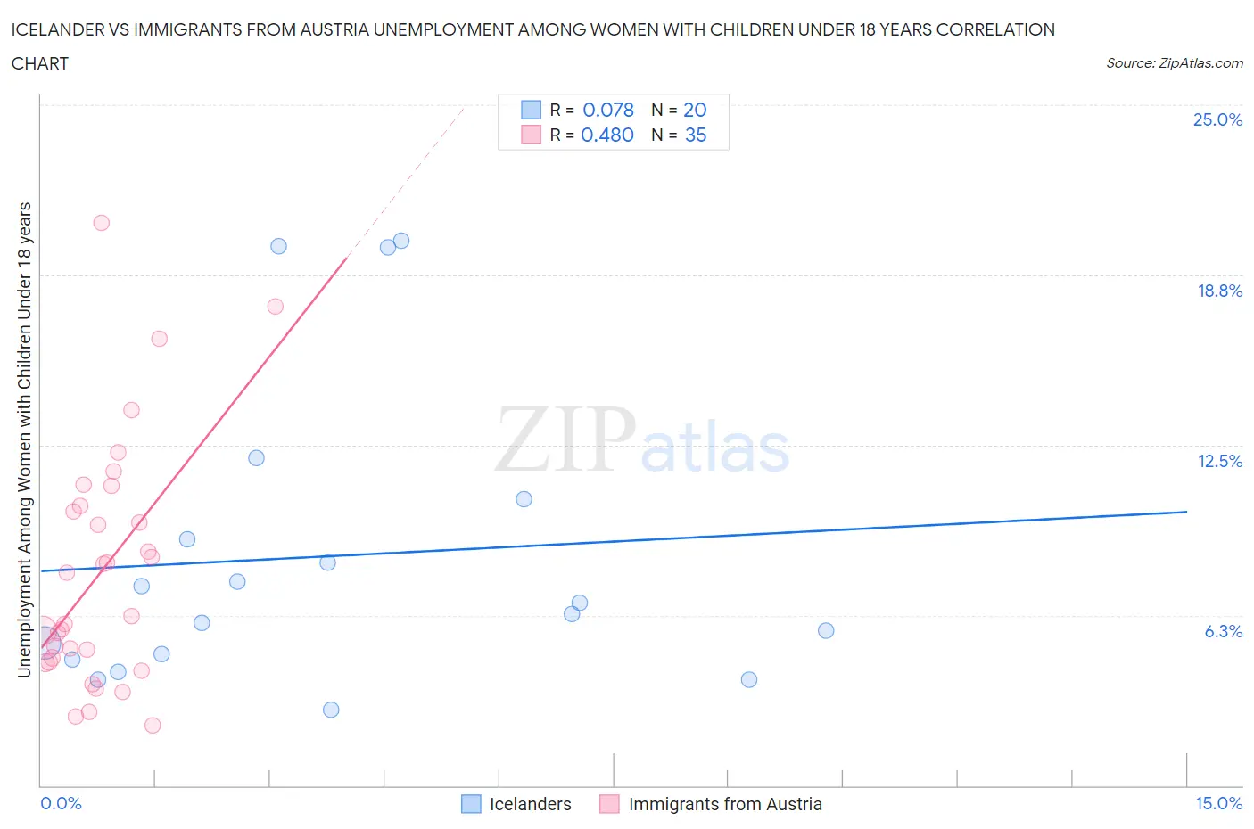 Icelander vs Immigrants from Austria Unemployment Among Women with Children Under 18 years