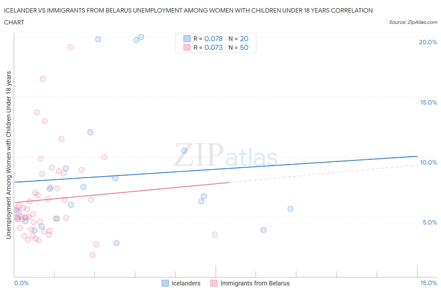 Icelander vs Immigrants from Belarus Unemployment Among Women with Children Under 18 years