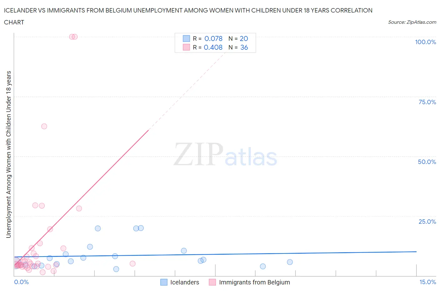 Icelander vs Immigrants from Belgium Unemployment Among Women with Children Under 18 years