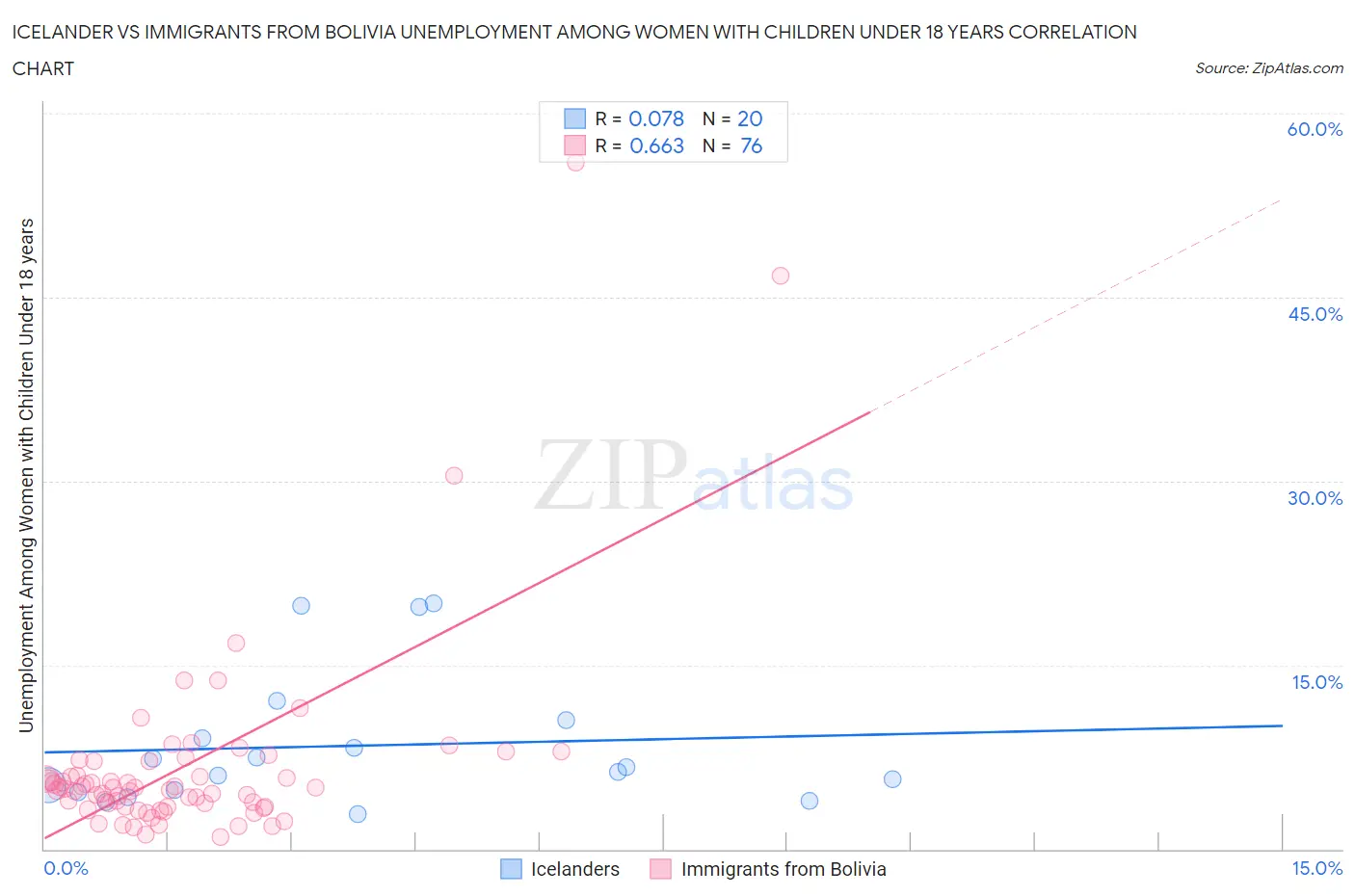 Icelander vs Immigrants from Bolivia Unemployment Among Women with Children Under 18 years