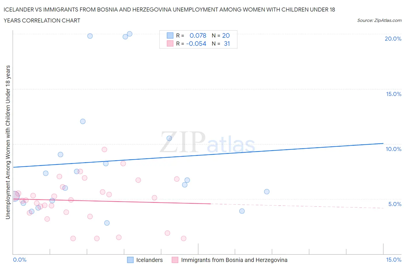 Icelander vs Immigrants from Bosnia and Herzegovina Unemployment Among Women with Children Under 18 years