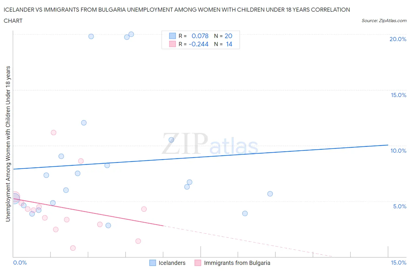 Icelander vs Immigrants from Bulgaria Unemployment Among Women with Children Under 18 years