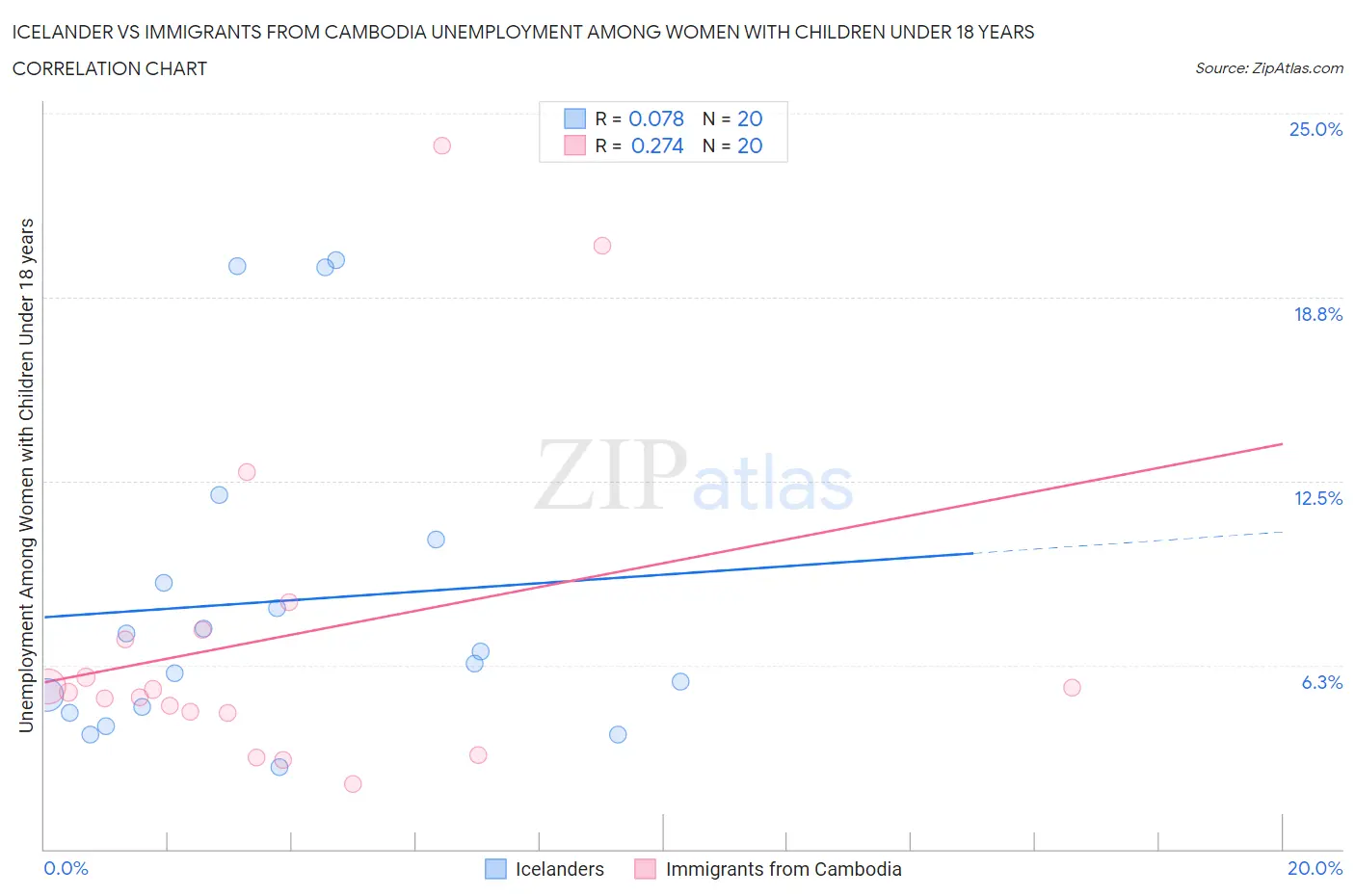 Icelander vs Immigrants from Cambodia Unemployment Among Women with Children Under 18 years