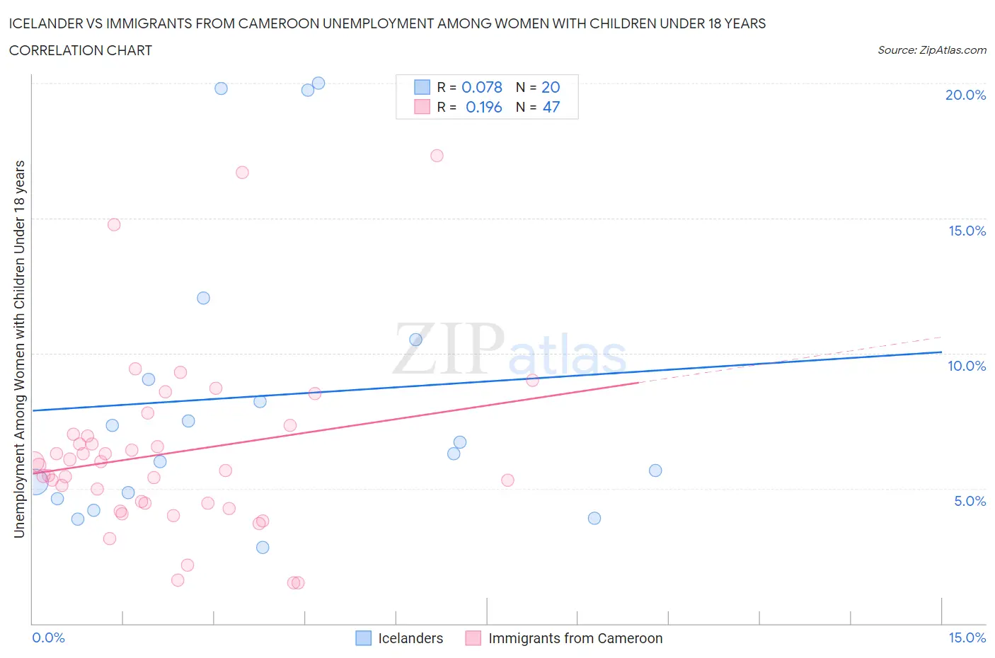 Icelander vs Immigrants from Cameroon Unemployment Among Women with Children Under 18 years