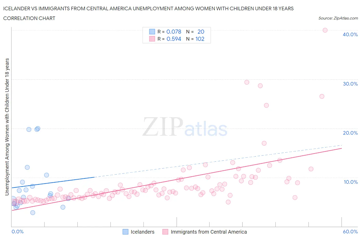 Icelander vs Immigrants from Central America Unemployment Among Women with Children Under 18 years