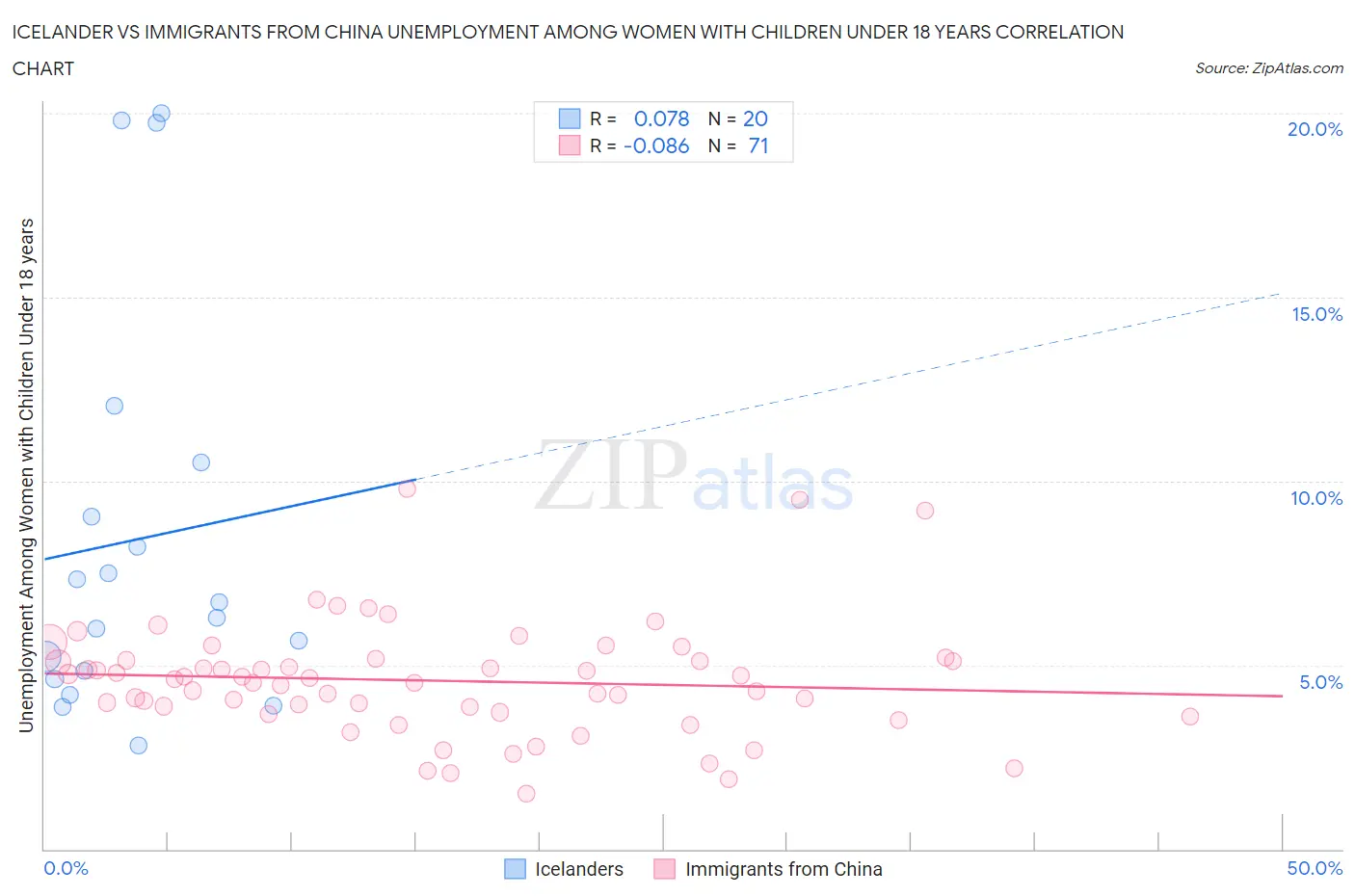 Icelander vs Immigrants from China Unemployment Among Women with Children Under 18 years