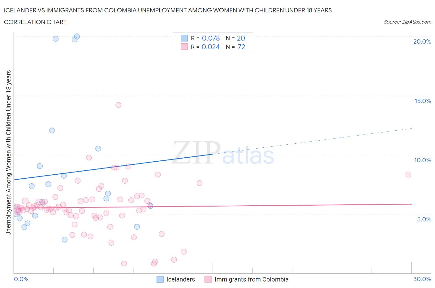 Icelander vs Immigrants from Colombia Unemployment Among Women with Children Under 18 years