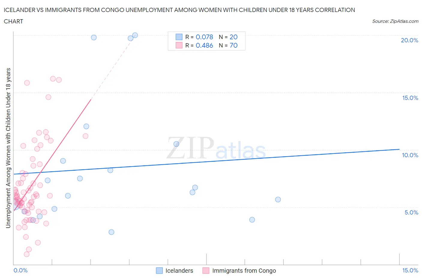 Icelander vs Immigrants from Congo Unemployment Among Women with Children Under 18 years